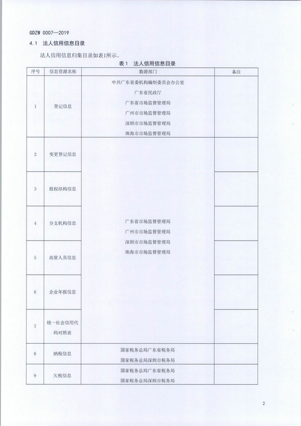 （11月11日收）20191205关于做好全省信用信息归集工作的通知（粤发改信用函【2019】3839号）_页面_14.jpg