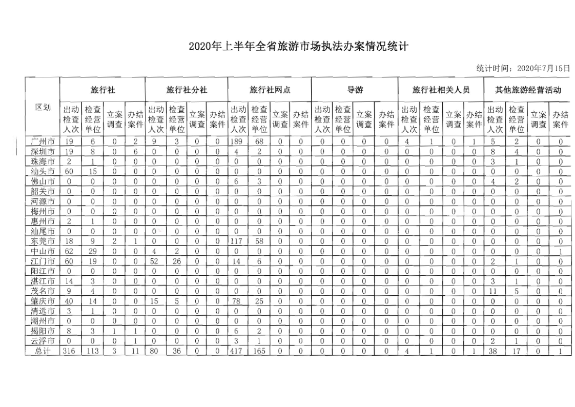 4.香港三级片
关于2020年上半年全省旅游市场执法办案录入情况的通报_3.png