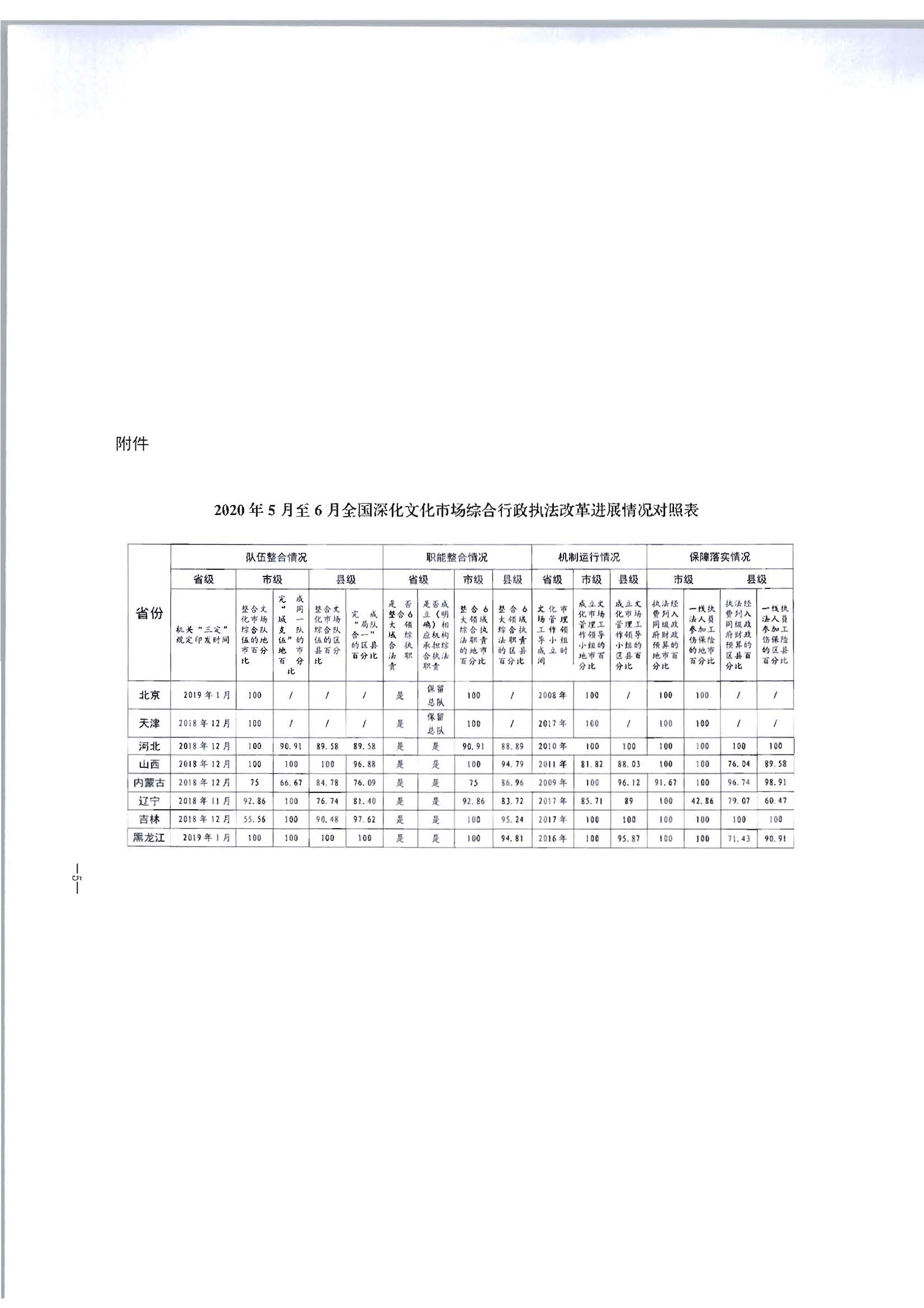 2.香港三级片
转发文化和旅游部办公厅关于2020年5月至6月全国深化文化市场综合行政执法改革进展情况告知函的通知_页面_07.jpg