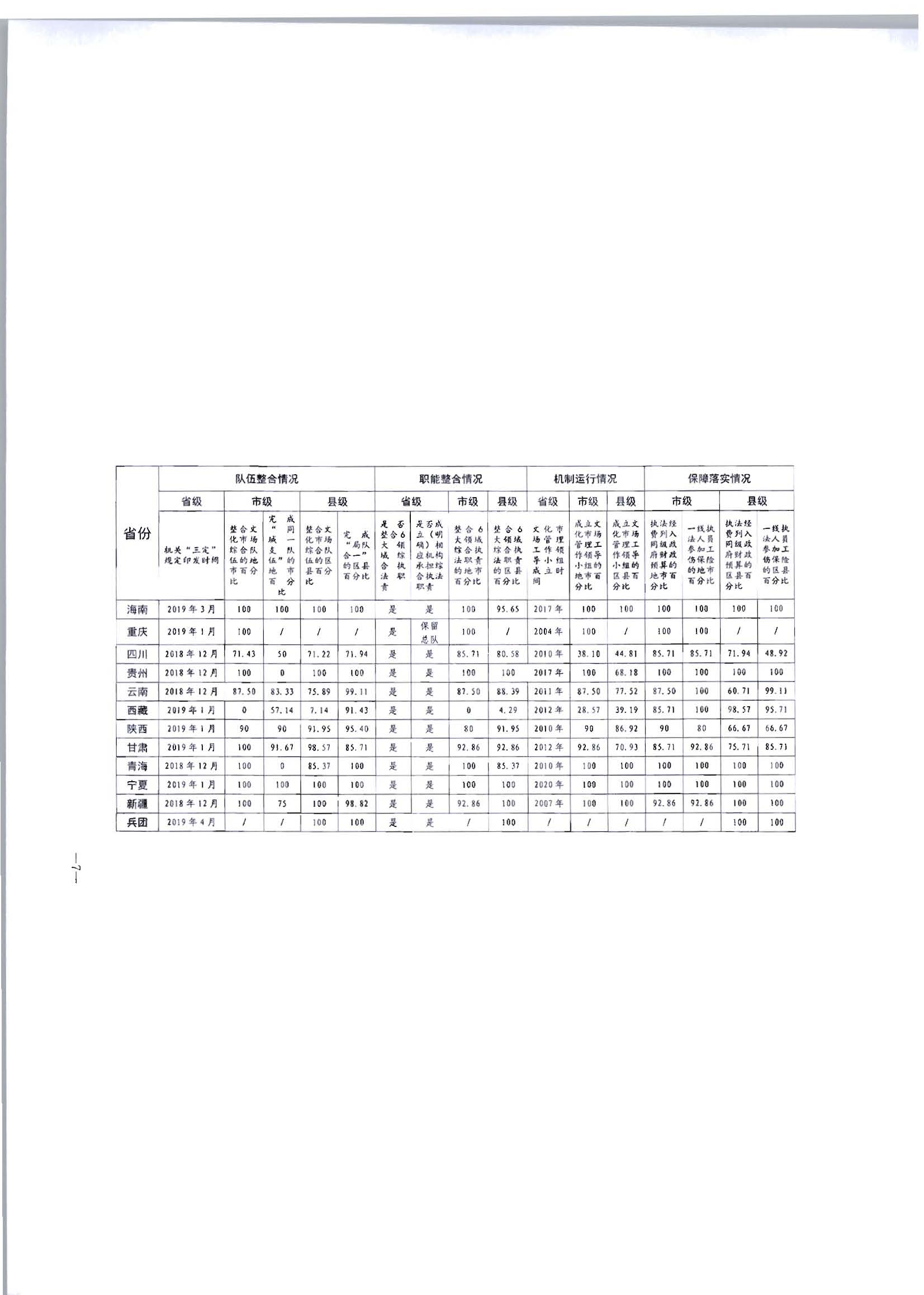 2.香港三级片
转发文化和旅游部办公厅关于2020年5月至6月全国深化文化市场综合行政执法改革进展情况告知函的通知_页面_09.jpg