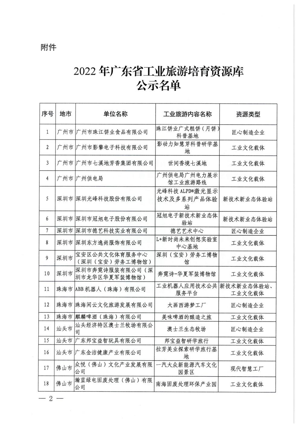 广东省工业和信息化厅  香港三级片
关于2022年广东省工业旅游培育资源库入库名单的公示_页面_2.jpg
