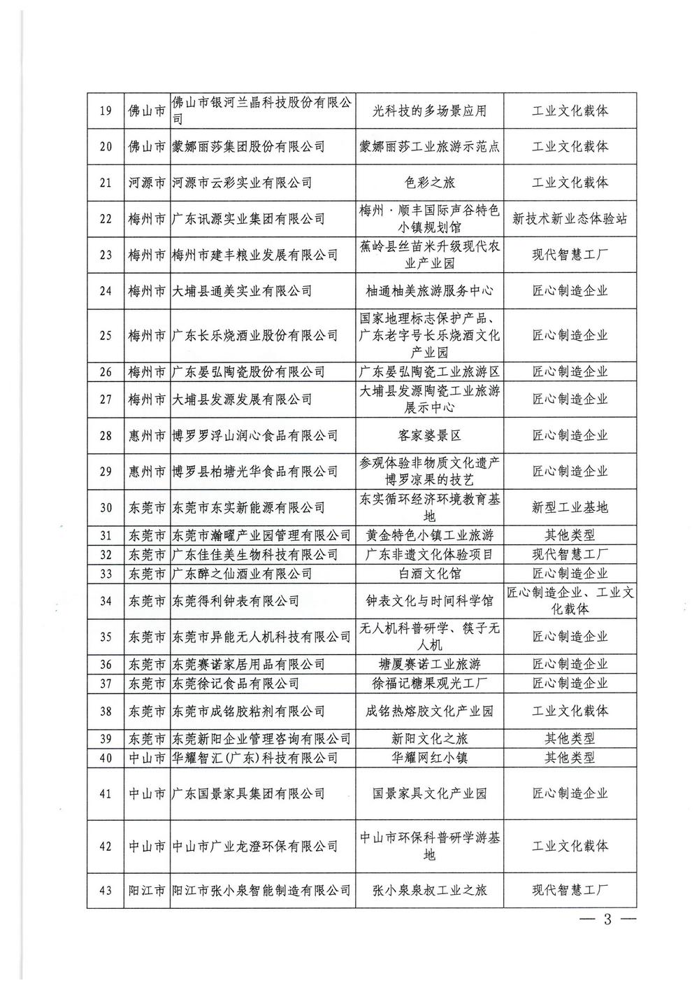 广东省工业和信息化厅  香港三级片
关于2022年广东省工业旅游培育资源库入库名单的公示_页面_3.jpg