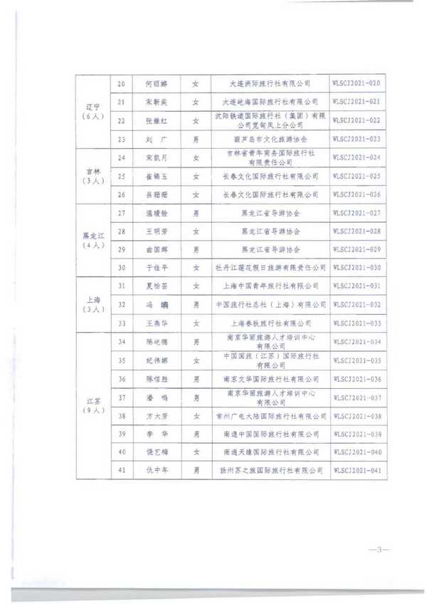 220913171807717380_香港三级片
转发文化和旅游部市场管理司关于公布2021年“金牌导游”培养项目结项人员名单的通知_页面_05.jpg