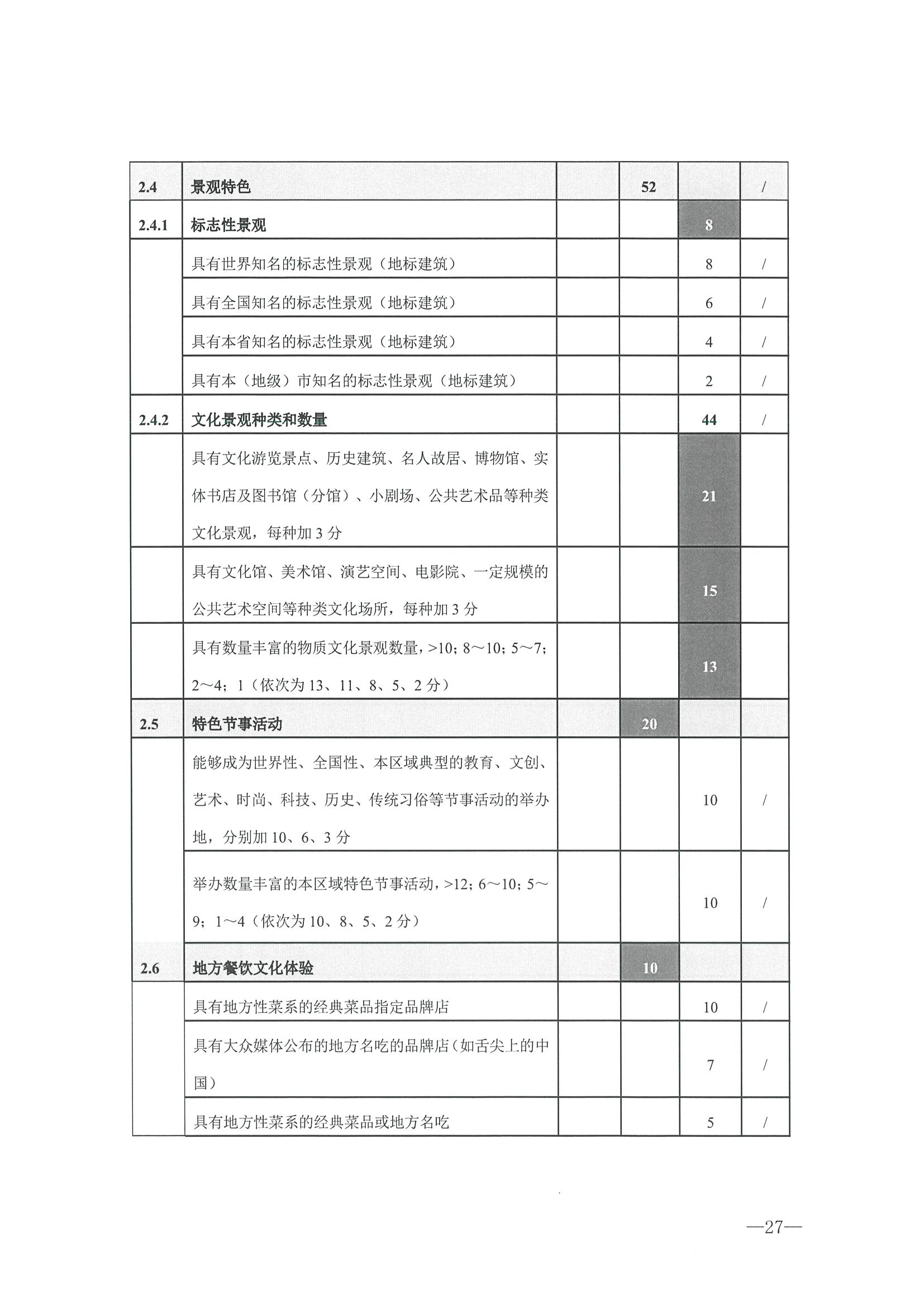221026114806284500_香港三级片
转发文化和旅游部办公厅关于开展第二批国家旅游休闲街区认定工作的通知_页面_31.jpg