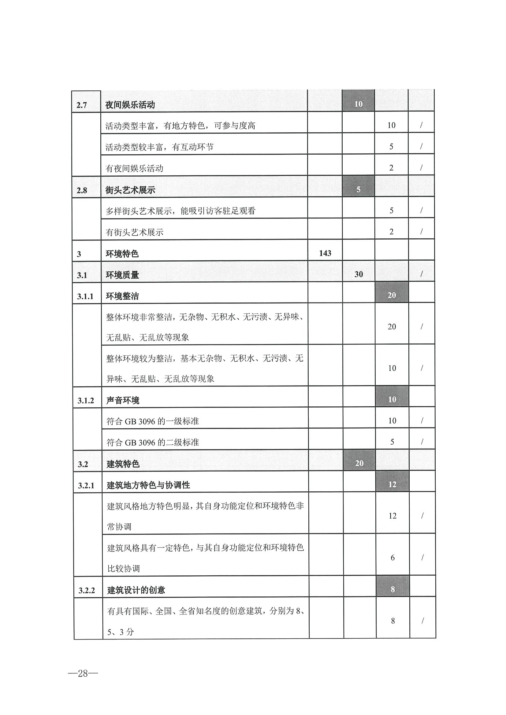 221026114806284500_香港三级片
转发文化和旅游部办公厅关于开展第二批国家旅游休闲街区认定工作的通知_页面_32.jpg