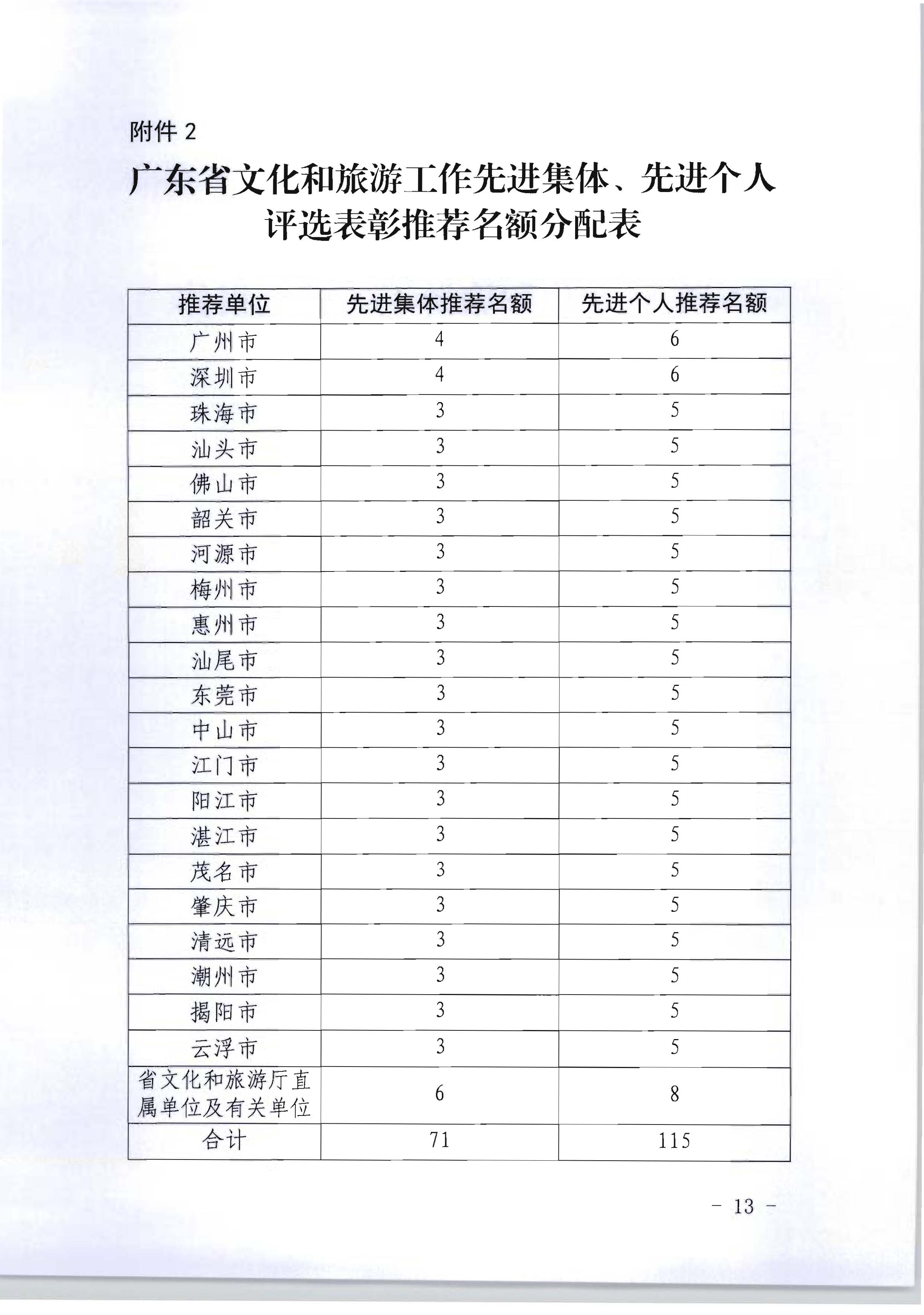 广东省人力资源和社会保障厅 香港三级片
关于评选表彰广东省文化和旅游工作先进集体和先进个人的通知_页面_13.jpg