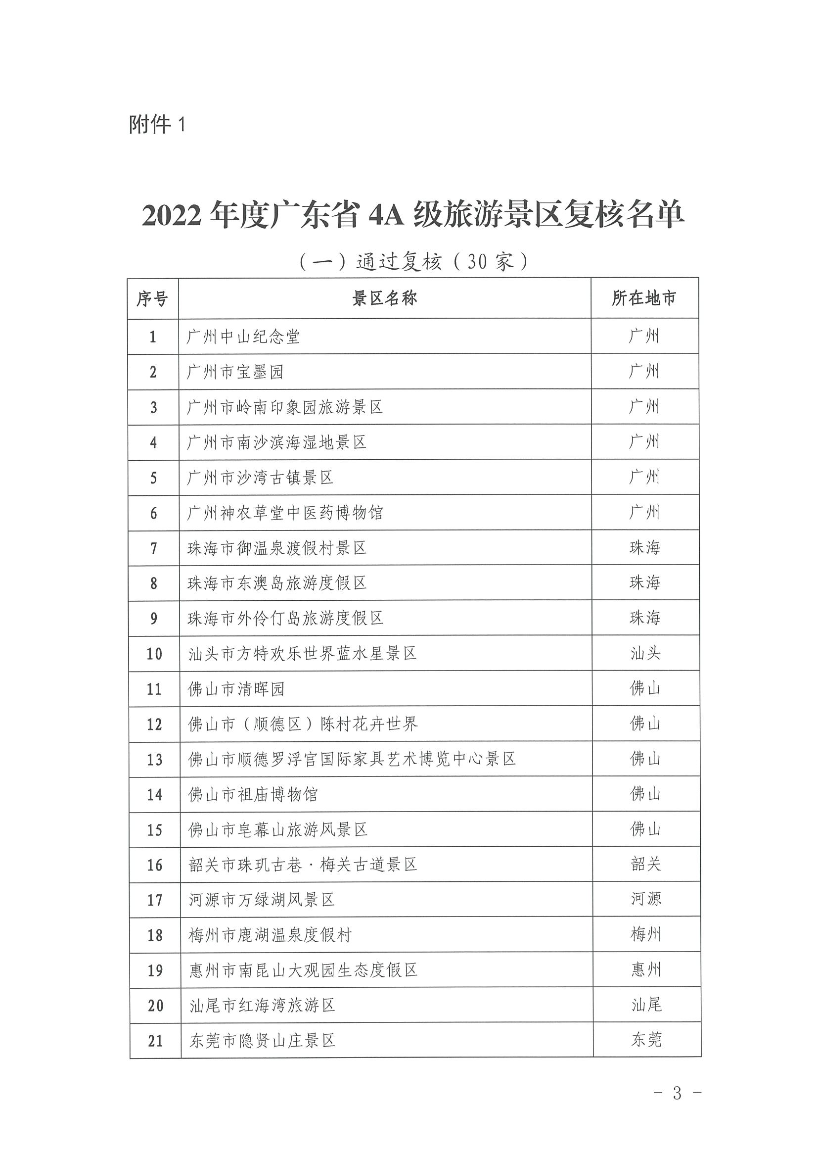 香港三级片
关于公布2022年4A级旅游景区、省级旅游度假区质量等级复核结果的通知_页面_3.jpg
