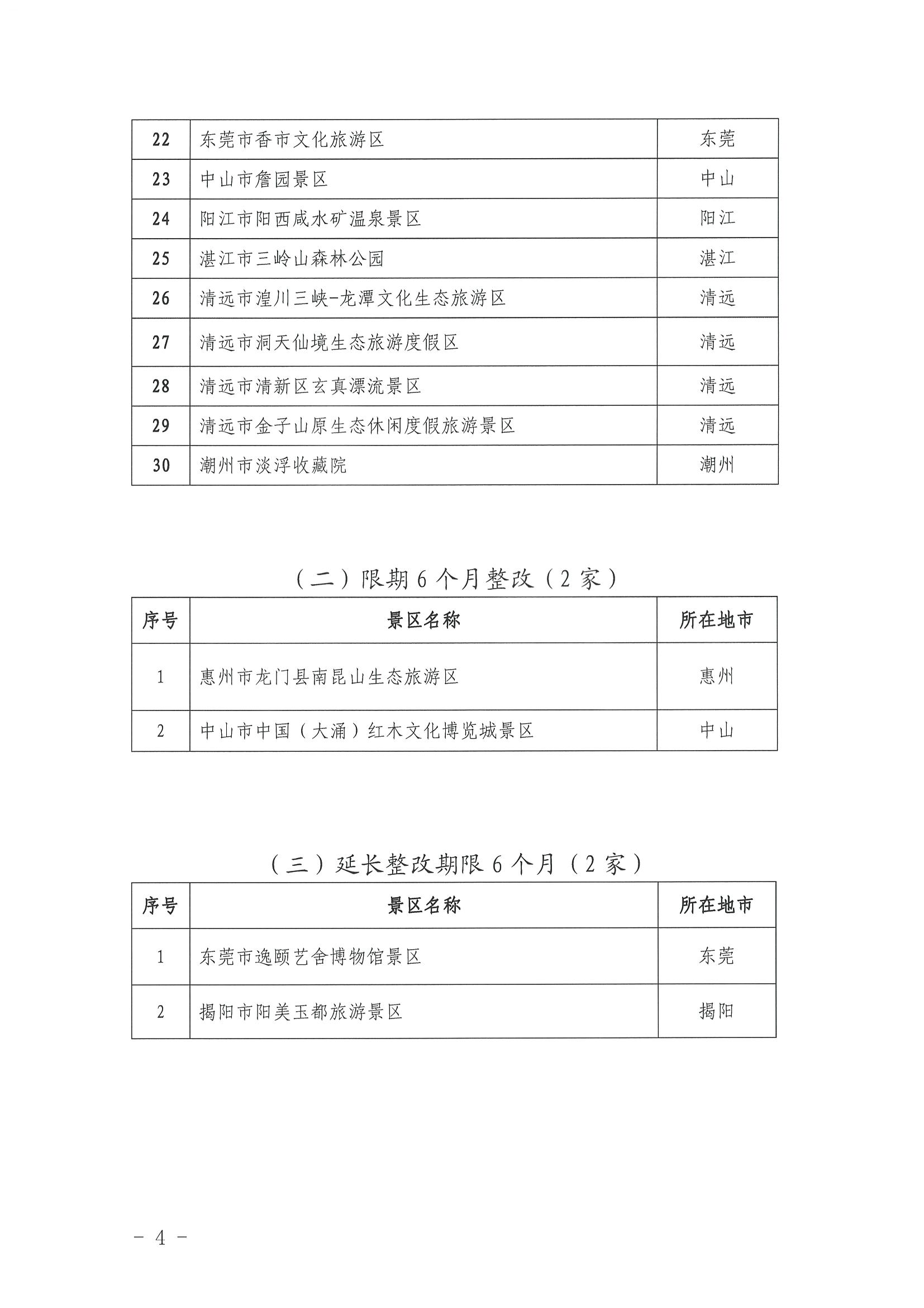 香港三级片
关于公布2022年4A级旅游景区、省级旅游度假区质量等级复核结果的通知_页面_4.jpg