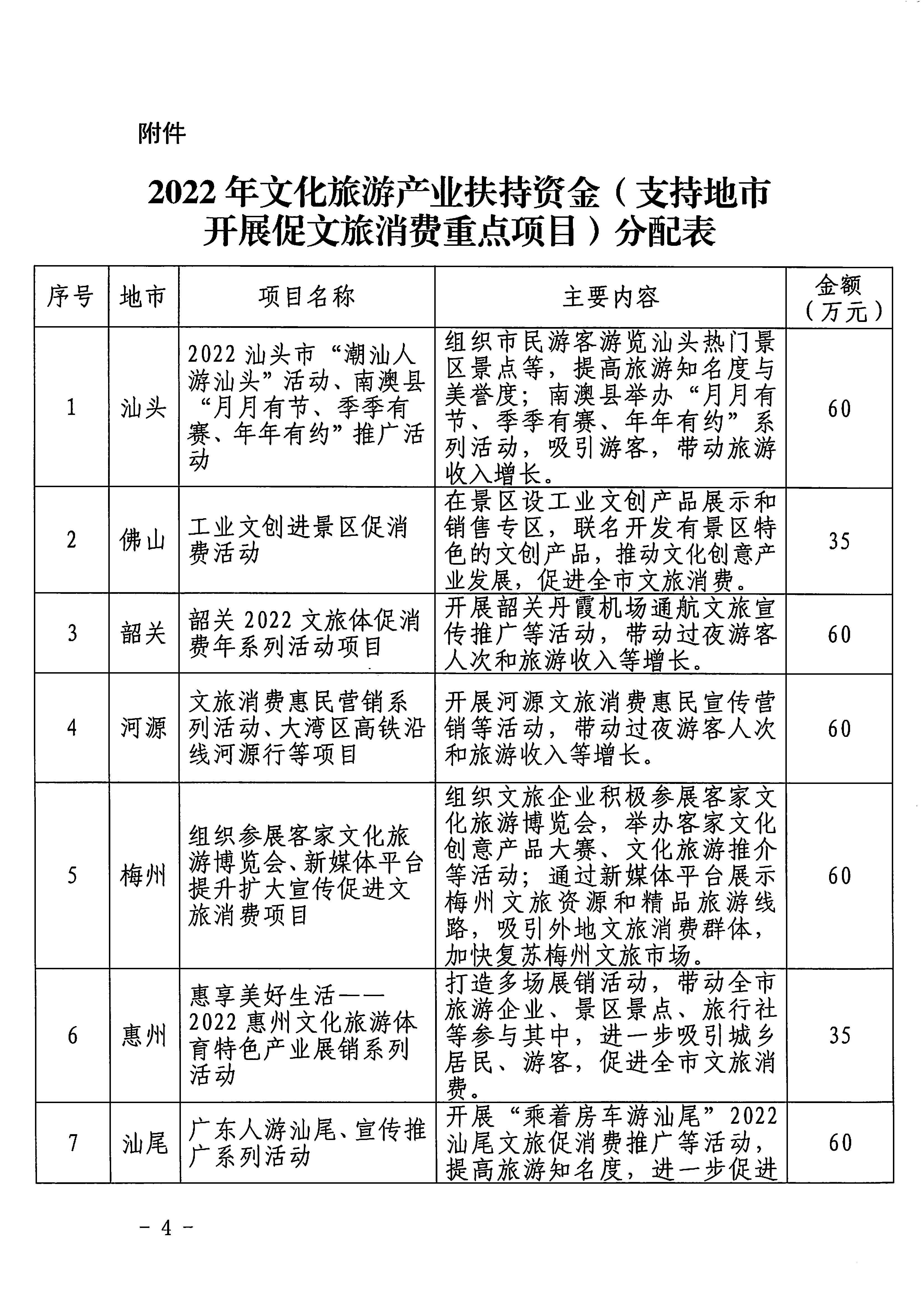香港三级片
关于确定2022年省级财政专项资金文化和旅游消费支持项目等若干事项的通知_页面_4.jpg