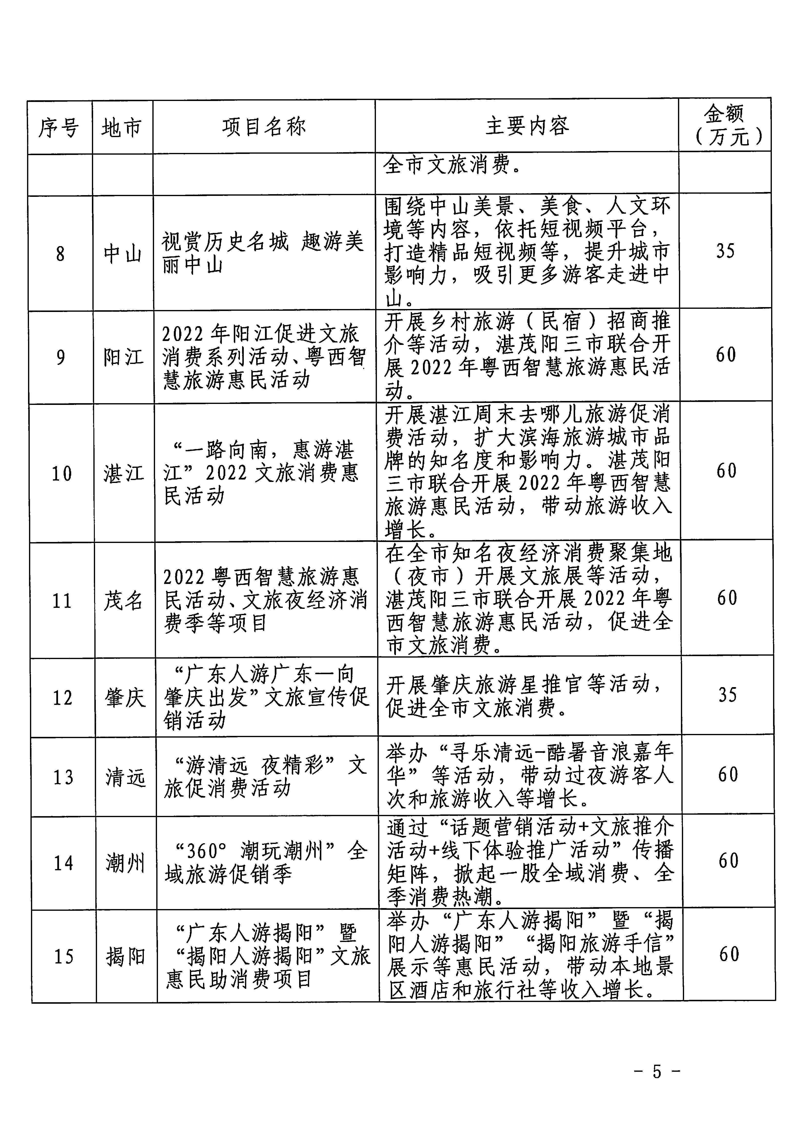 香港三级片
关于确定2022年省级财政专项资金文化和旅游消费支持项目等若干事项的通知_页面_5.jpg