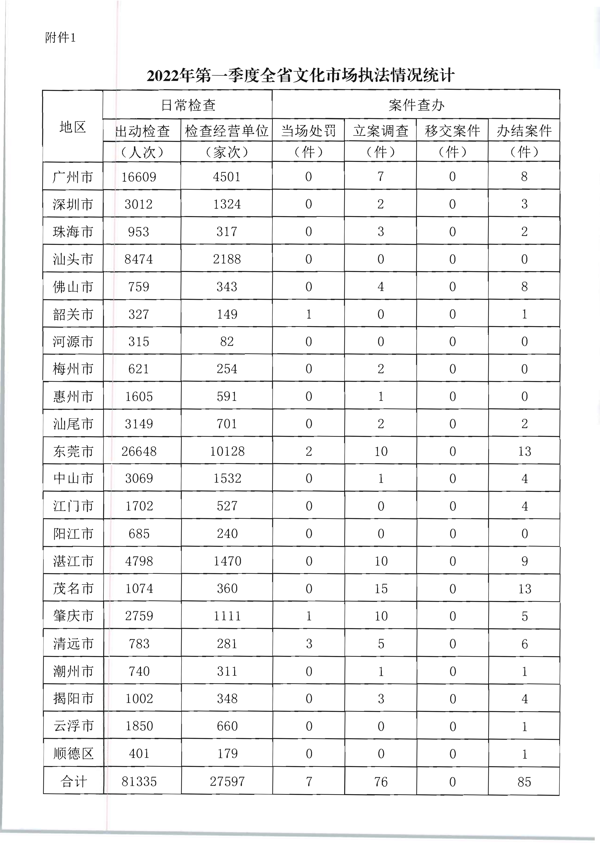 香港三级片
关于2022年第一季度全国文化市场技术监管与服务平台应用情况的通报_5.png