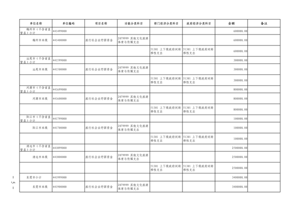 粤财科教〔2022〕205号 广东省财政厅关于下达2022年文旅行业纾困发展资金（第二批）的通知_5.png