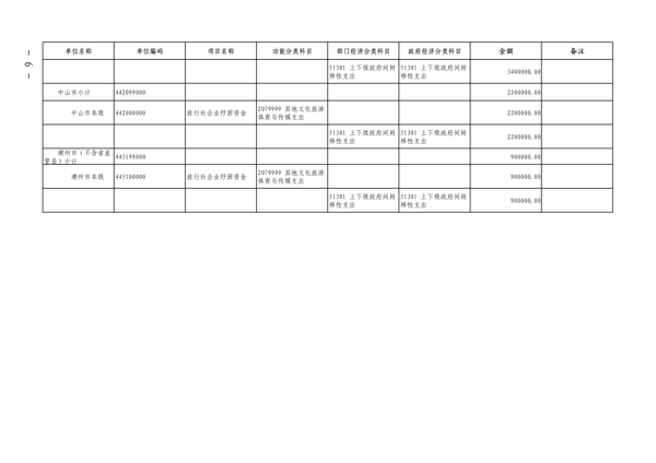 粤财科教〔2022〕205号 广东省财政厅关于下达2022年文旅行业纾困发展资金（第二批）的通知_6.png
