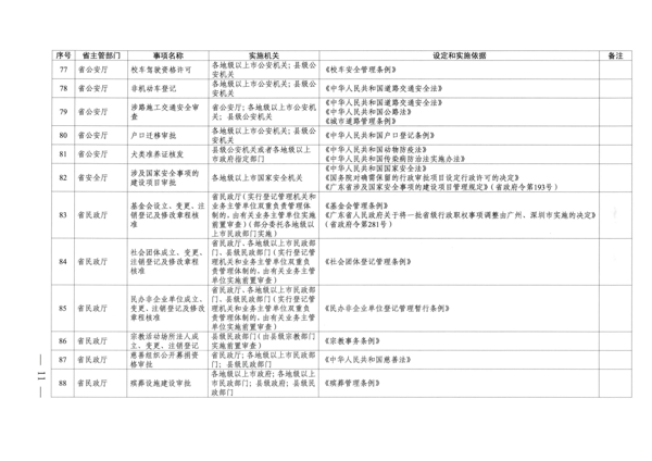 广东省人民政府关于公布广东省行政许可事项清单（2022年版）的通知_11.png