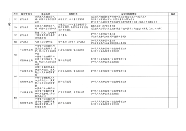 广东省人民政府关于公布广东省行政许可事项清单（2022年版）的通知_66.png