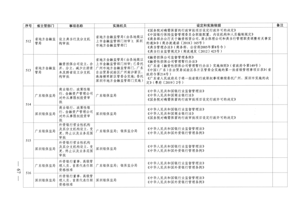 广东省人民政府关于公布广东省行政许可事项清单（2022年版）的通知_67.png