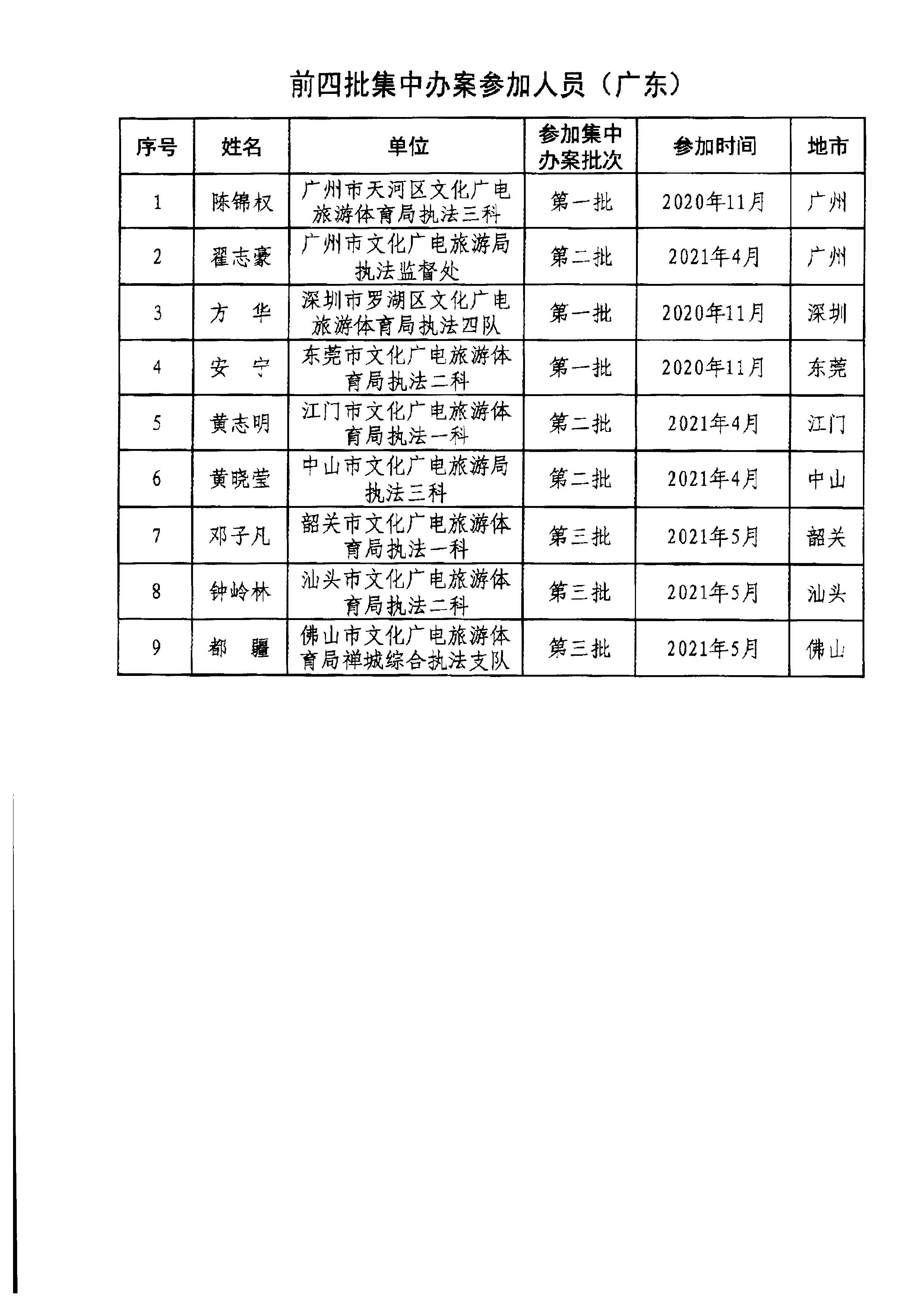 香港三级片
关于组织文化和旅游部第五批旅游市场集中办案活动的通知_页面_12.jpg