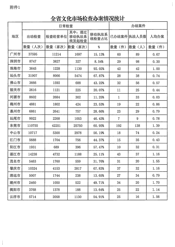香港三级片
关于2022年前三季度全国文化市场技术监管与服务平台应用情况的通报_页面_5.png