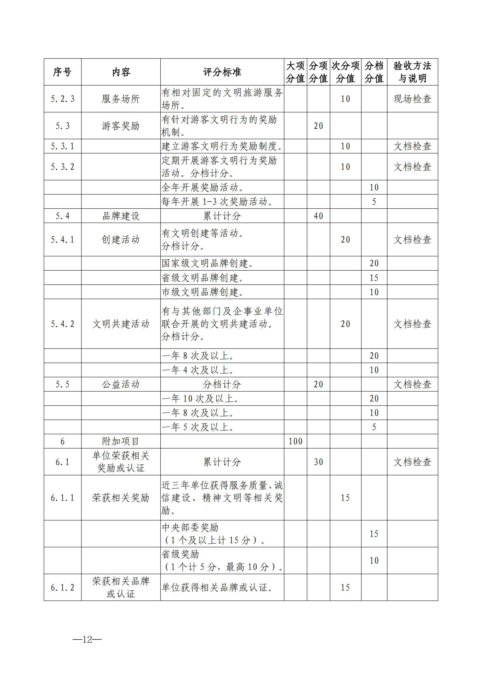 220323154504610080_香港三级片
关于开展首批省级文明旅游示范单位评定工作的通知_22.jpg