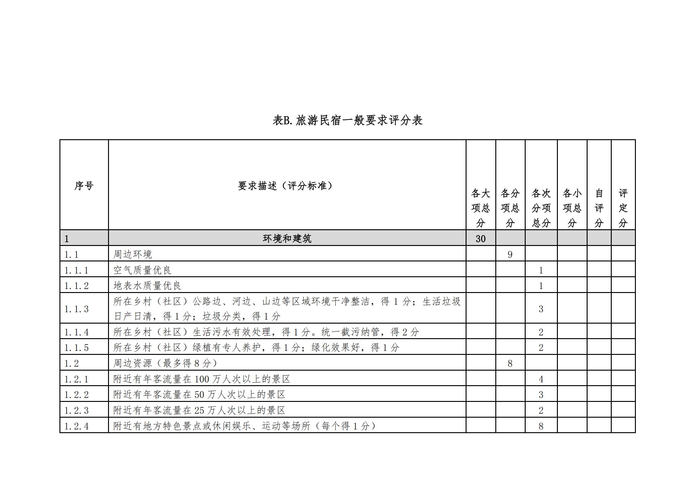 香港三级片
关于做好2022年全国甲级、乙级旅游民宿申报推荐工作的通知 _13.jpg
