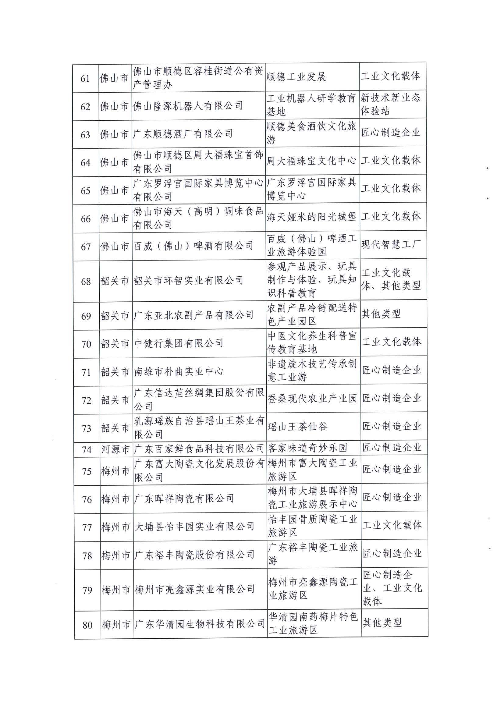 广东工业和信息化厅 香港三级片
关于公布2021年广东省工业旅游培育资源库入库名单的通知_页面_06.jpg