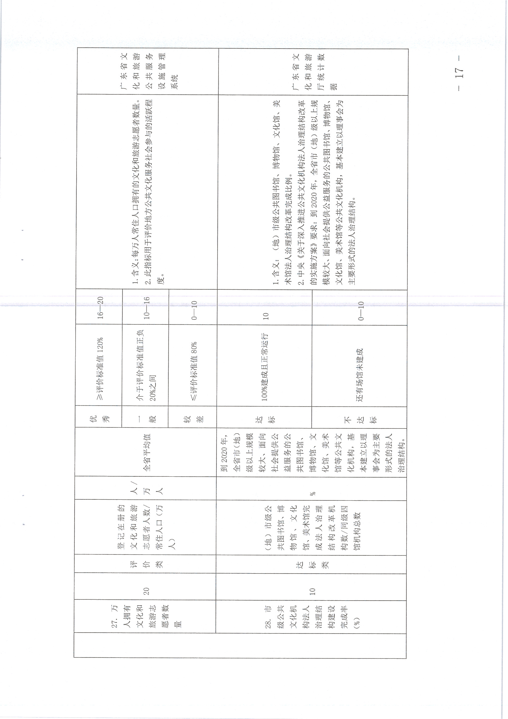 220711174852965140_(请以此为准)香港三级片
关于印发《广东省地市、县（市、区）公共文化服务评价指标体系（2021年度）》的通知_页面_17.jpg
