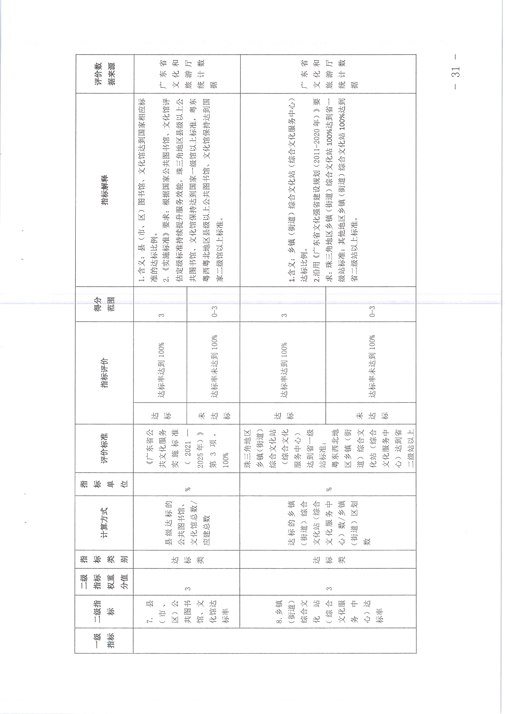 220711174852965140_(请以此为准)香港三级片
关于印发《广东省地市、县（市、区）公共文化服务评价指标体系（2021年度）》的通知_页面_31.jpg