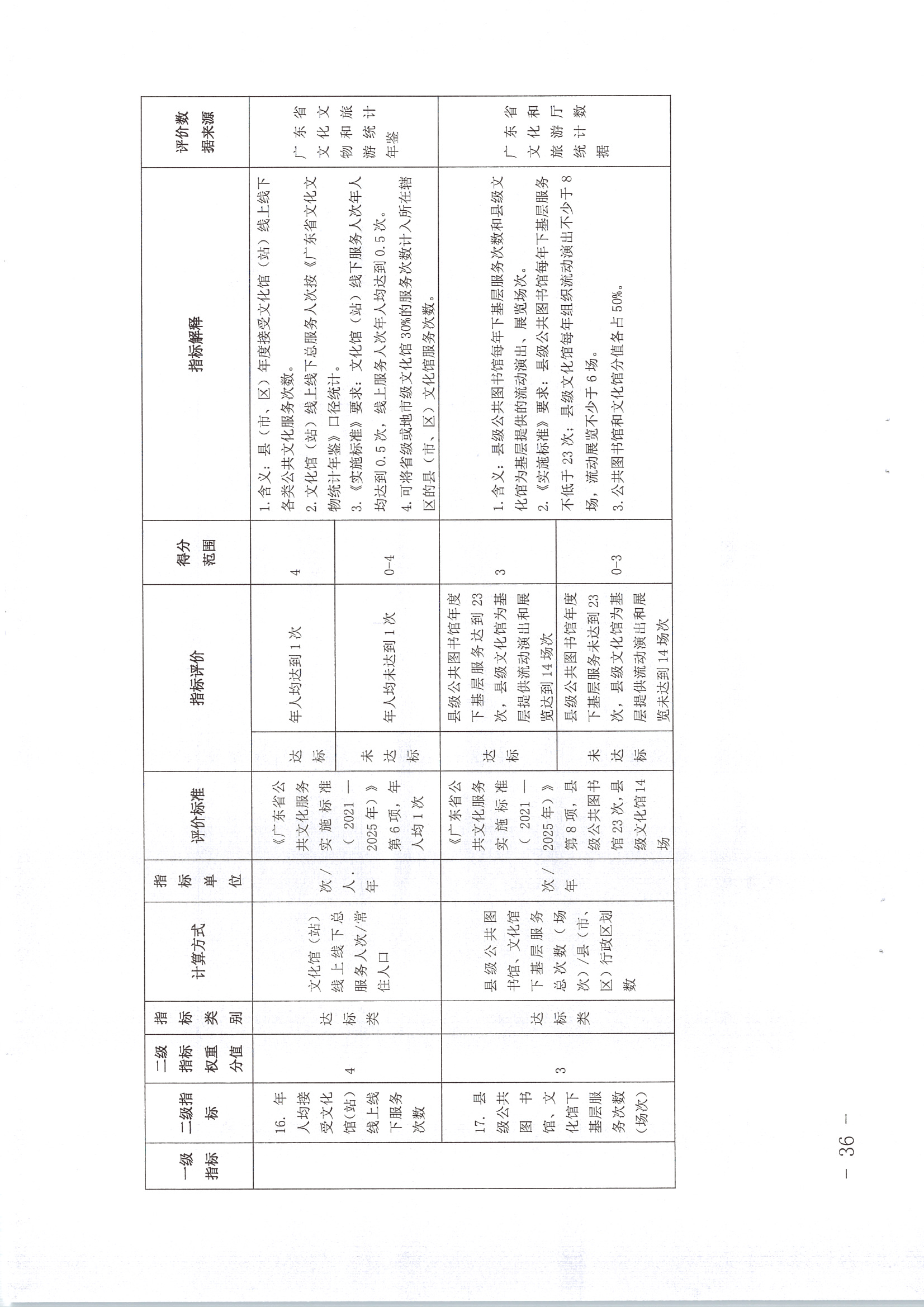 220711174852965140_(请以此为准)香港三级片
关于印发《广东省地市、县（市、区）公共文化服务评价指标体系（2021年度）》的通知_页面_36.jpg