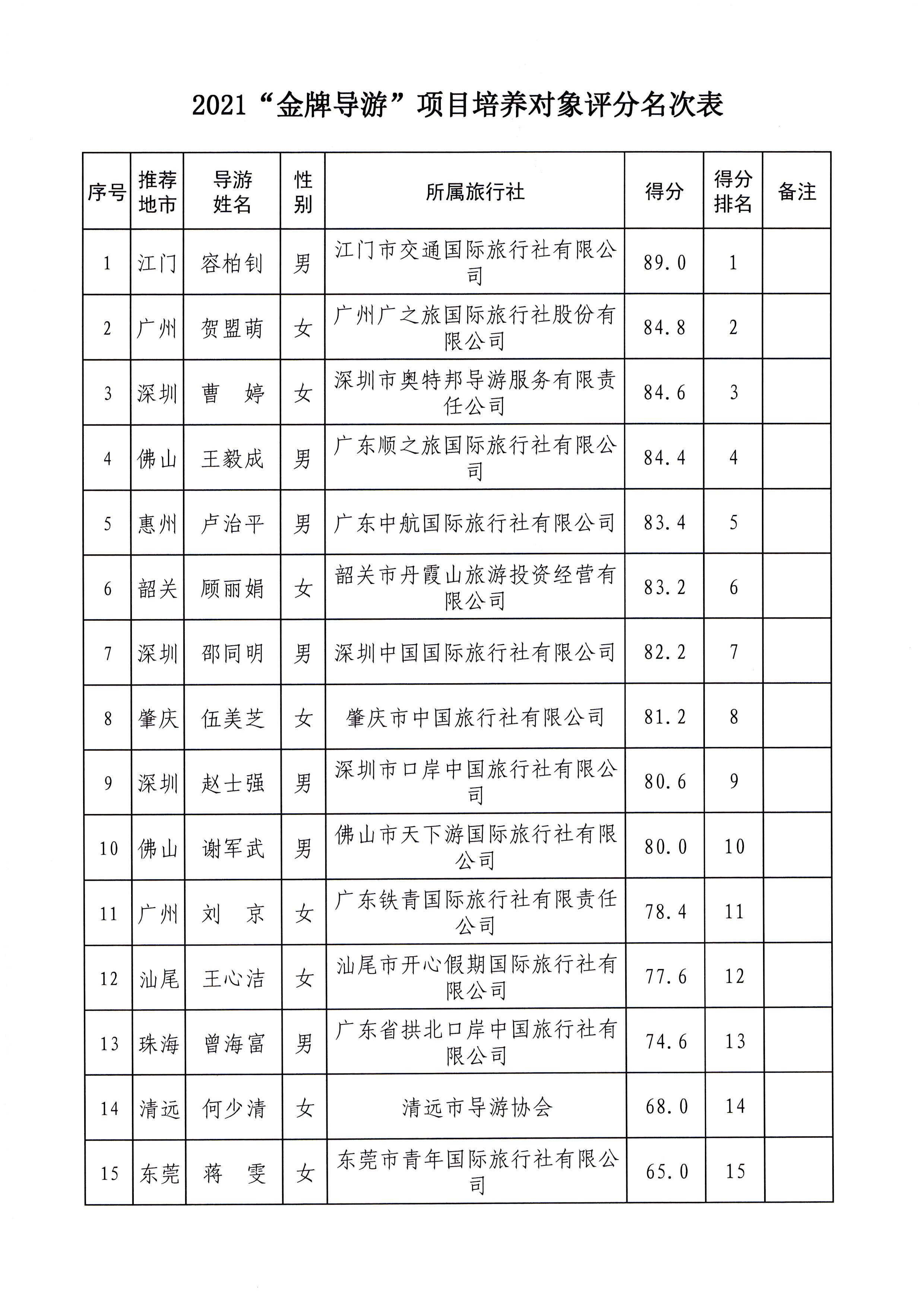 香港三级片
关于报送2021年“金牌导游”培养对象及申报材料的函_页面_2.jpg