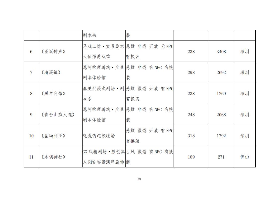 3.4 广东省“剧本杀”行业发展现状及管理建议（评审后终稿—10.27）_41.jpg