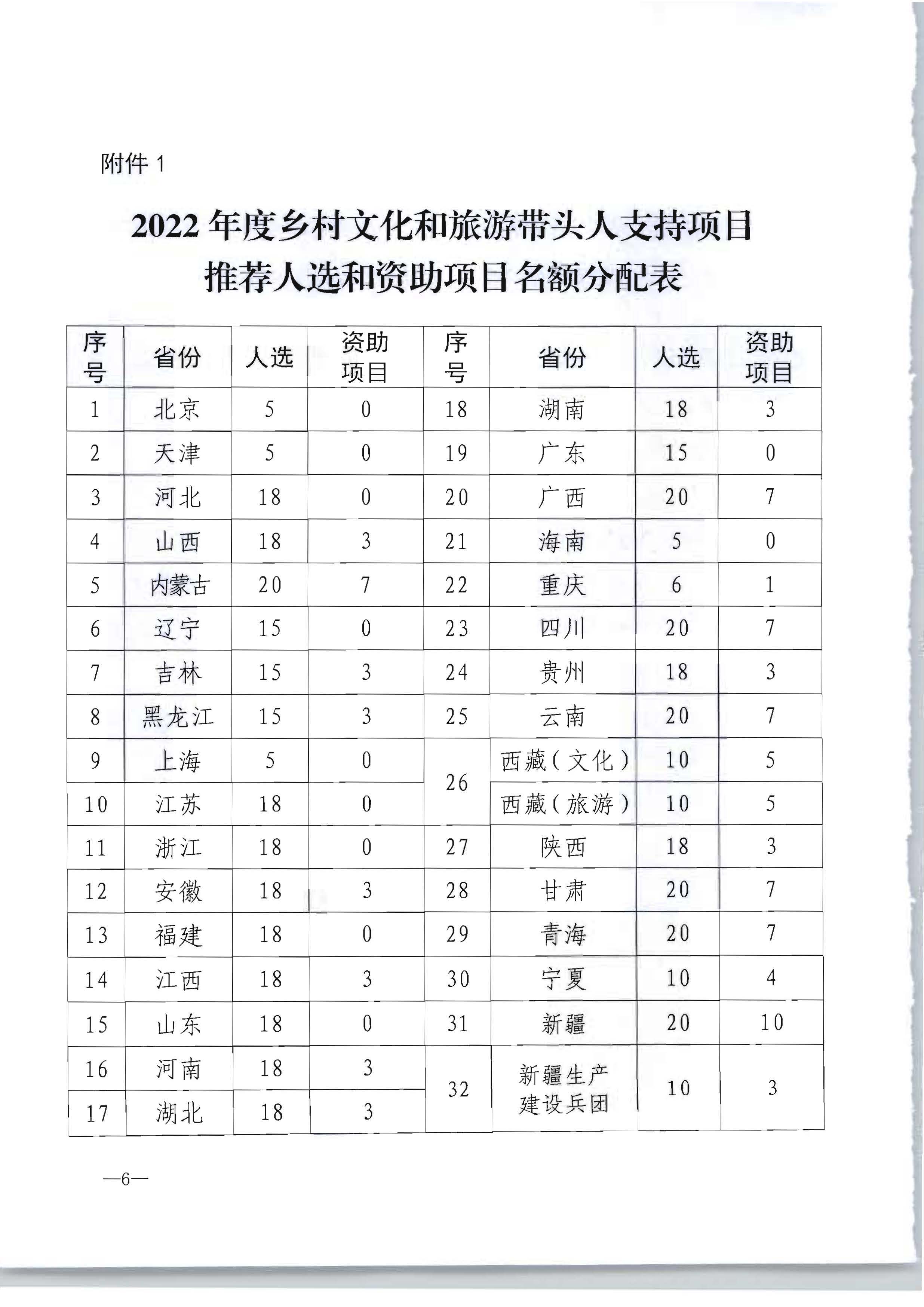 香港三级片
转发文化和旅游部办公厅关于开展2022年度乡村文化和旅游带头人推荐工作的通知_页面_08.jpg