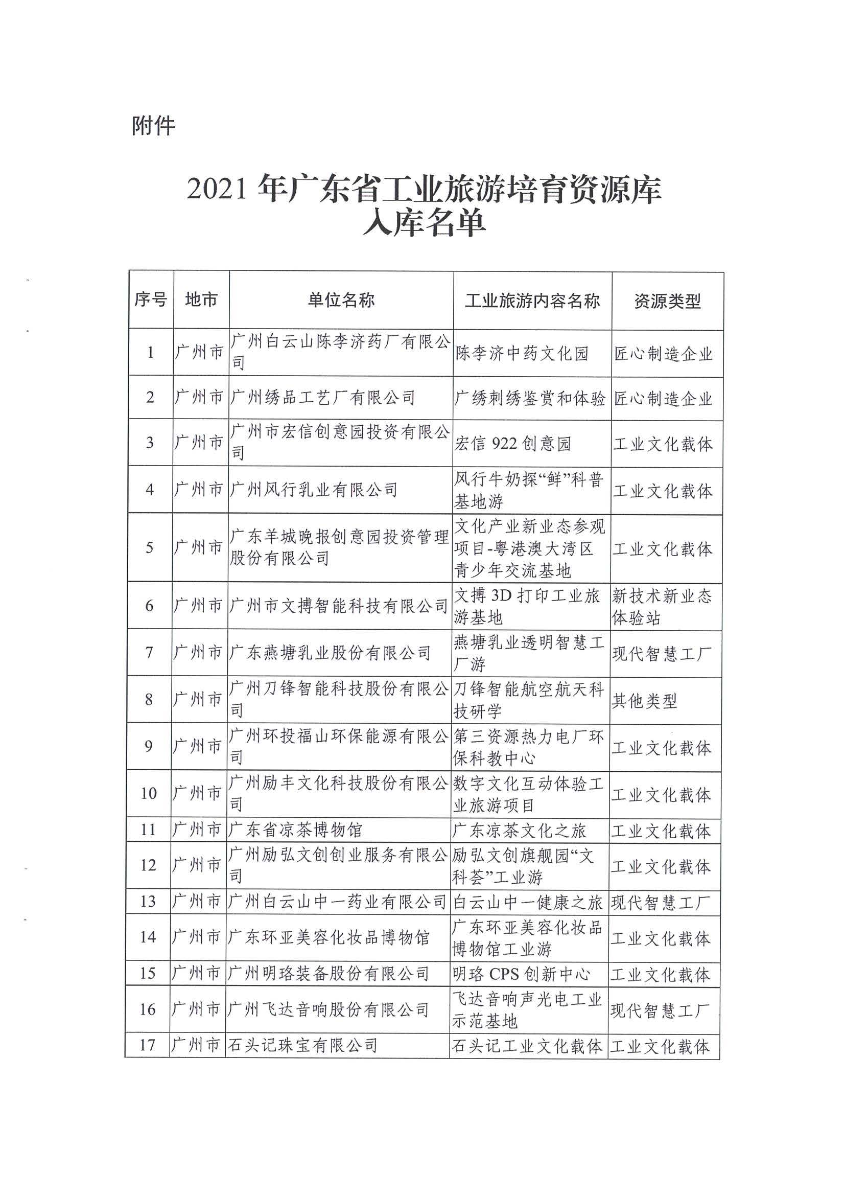 广东工业和信息化厅 香港三级片
关于公布2021年广东省工业旅游培育资源库入库名单的通知_页面_03.jpg