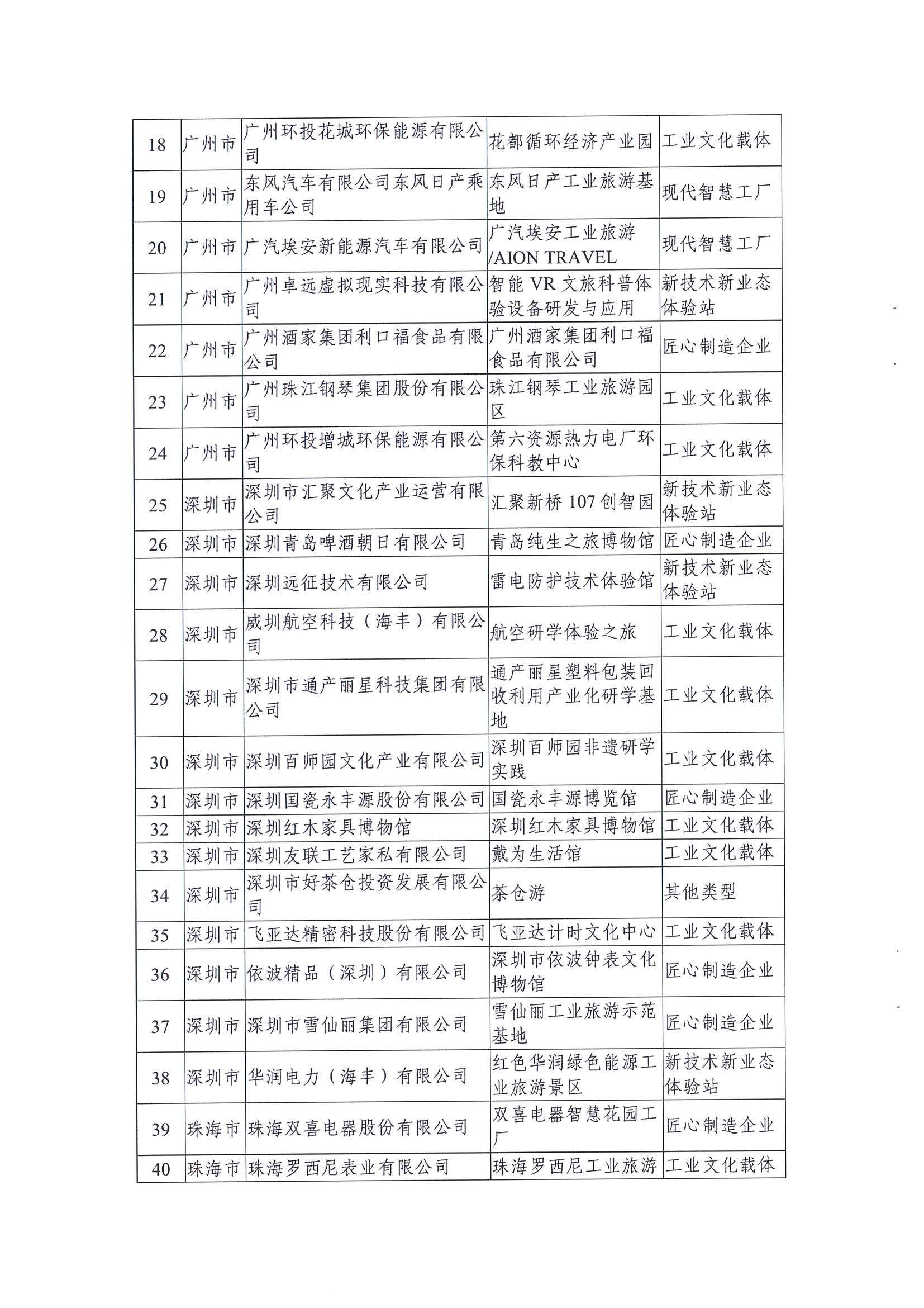 广东工业和信息化厅 香港三级片
关于公布2021年广东省工业旅游培育资源库入库名单的通知_页面_04.jpg