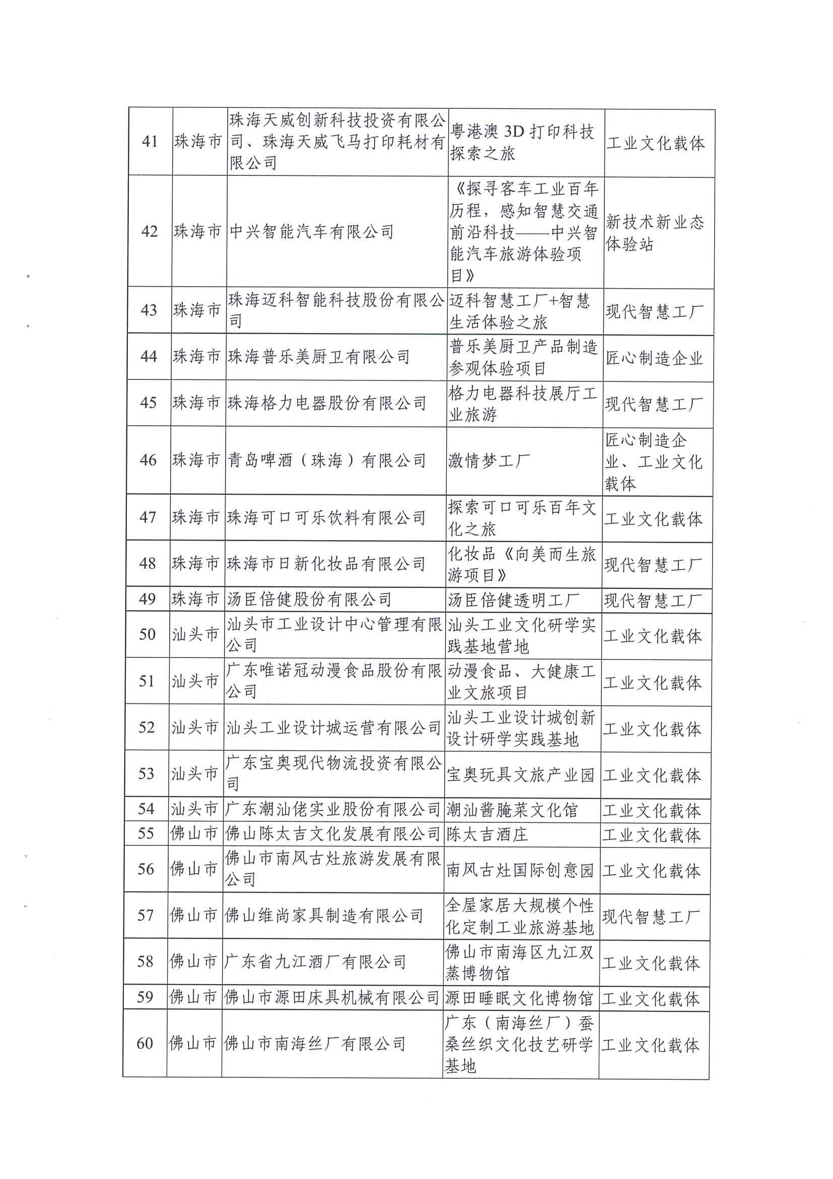 广东工业和信息化厅 香港三级片
关于公布2021年广东省工业旅游培育资源库入库名单的通知_页面_05.jpg