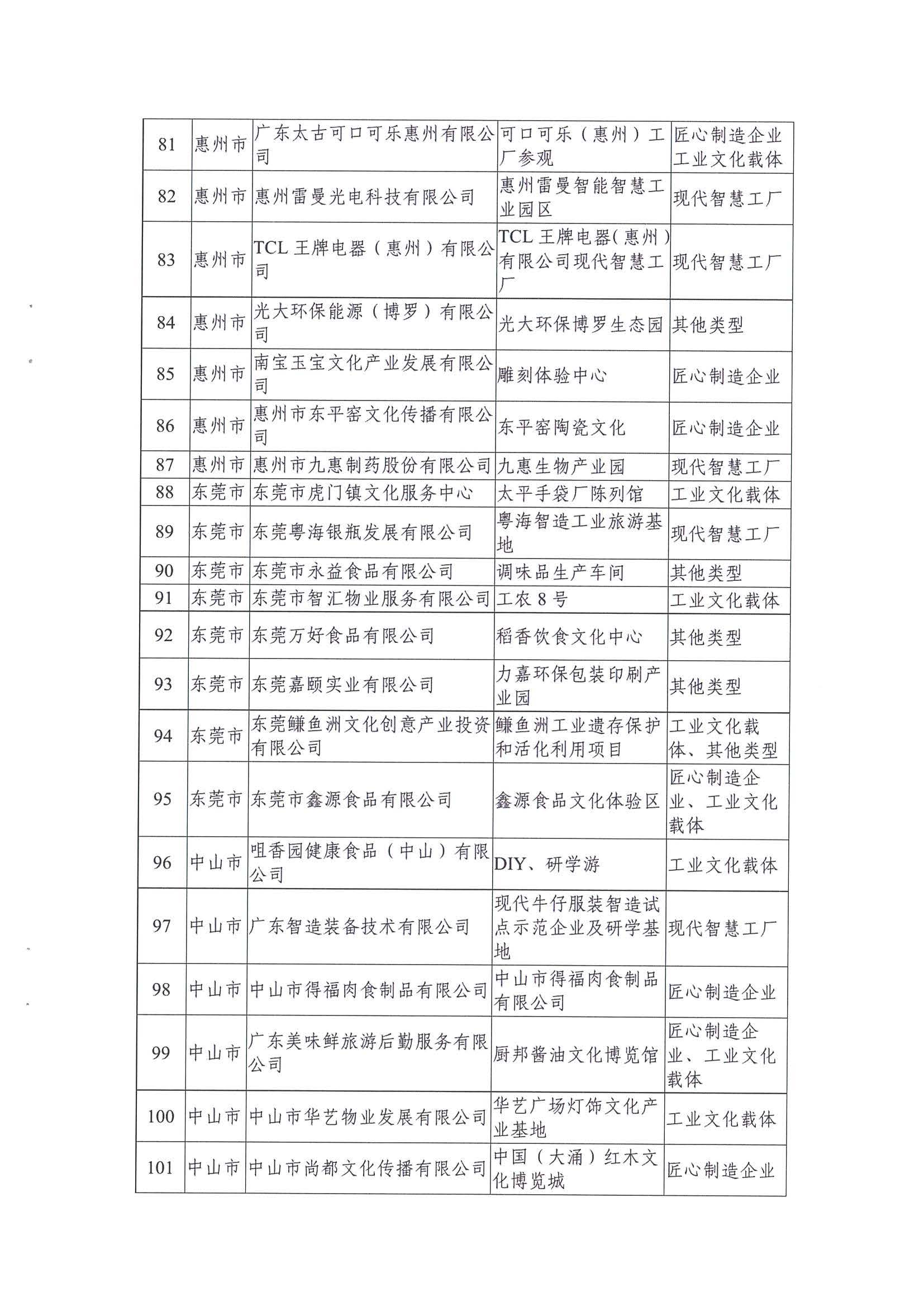 广东工业和信息化厅 香港三级片
关于公布2021年广东省工业旅游培育资源库入库名单的通知_页面_07.jpg