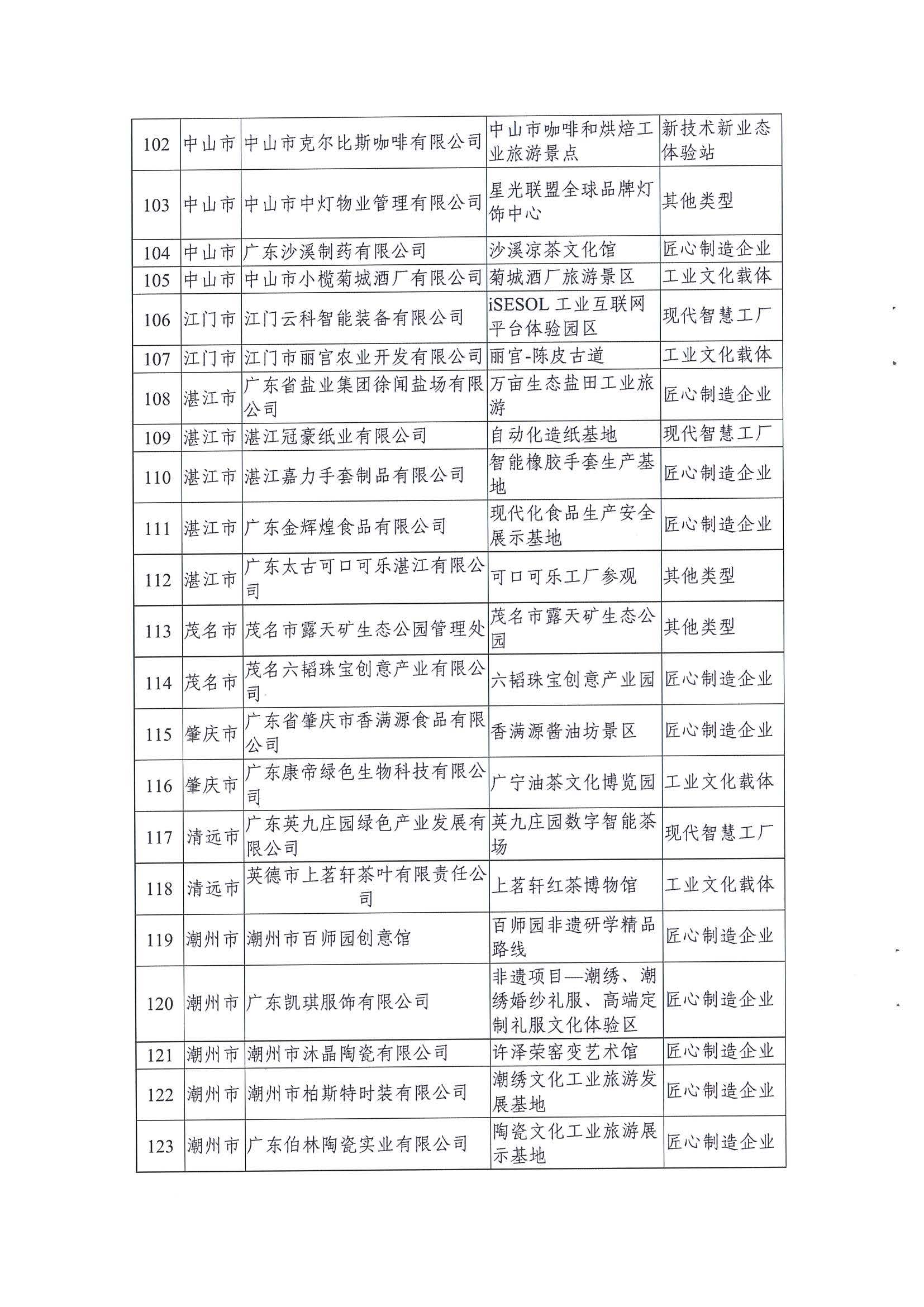 广东工业和信息化厅 香港三级片
关于公布2021年广东省工业旅游培育资源库入库名单的通知_页面_08.jpg
