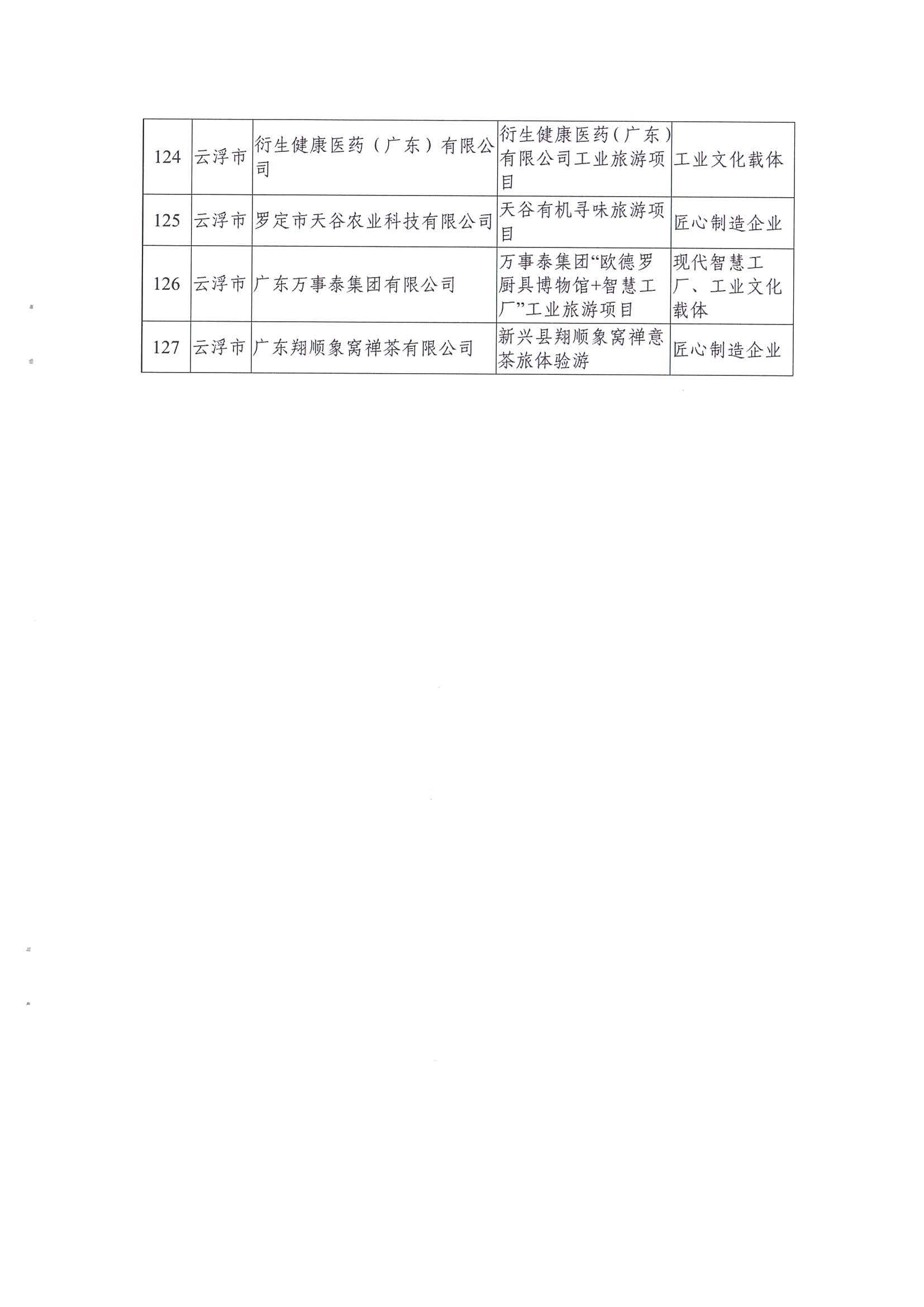 广东工业和信息化厅 香港三级片
关于公布2021年广东省工业旅游培育资源库入库名单的通知_页面_09.jpg