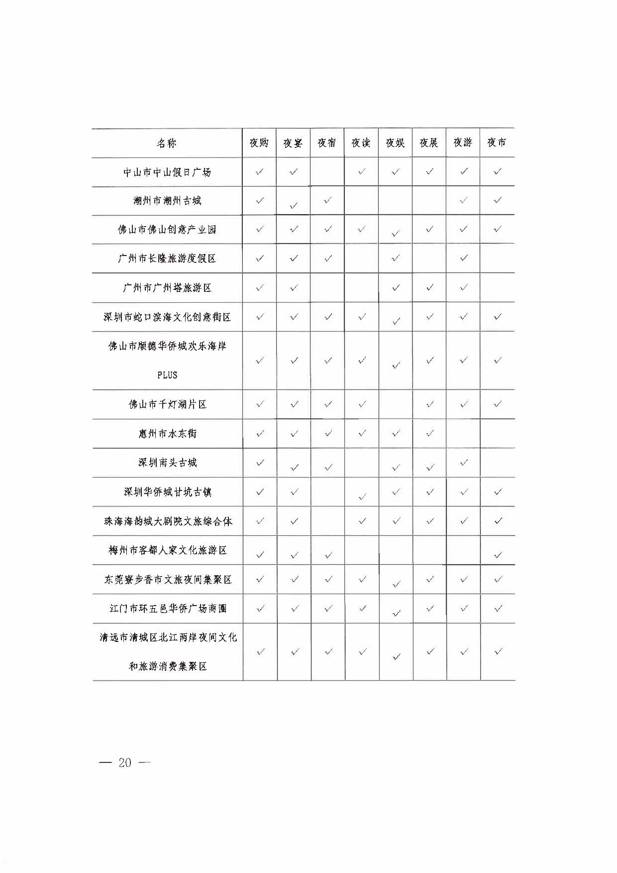 （省府办社会【2023】590号）领导圈阅-香港三级片
关于2023年上半年广东省夜间文旅消费发展情况的报告_页面_26.jpg