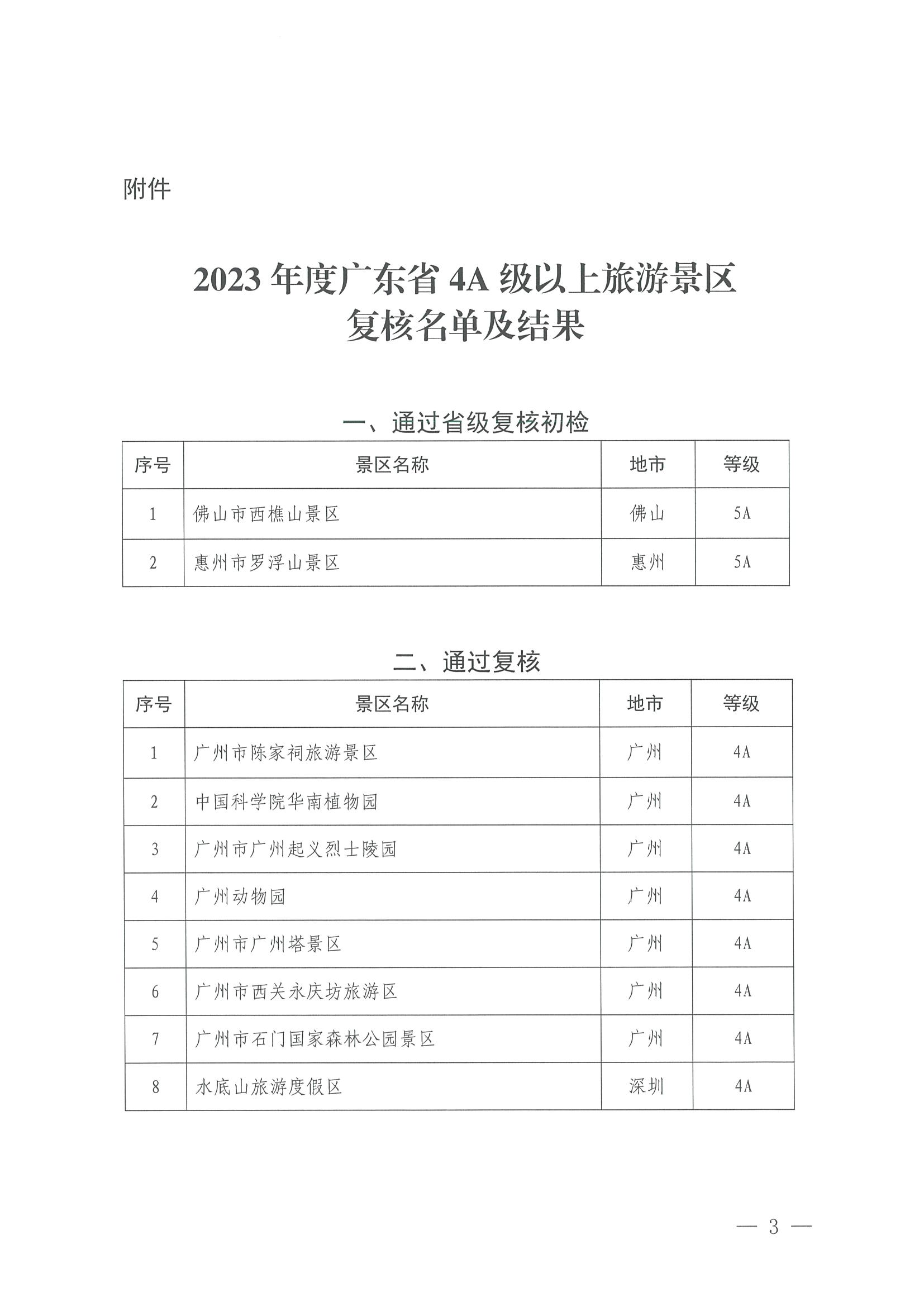 香港三级片
关于公布2023年度4A级以上旅游景区质量等级复核结果的通知_页面_3.jpg