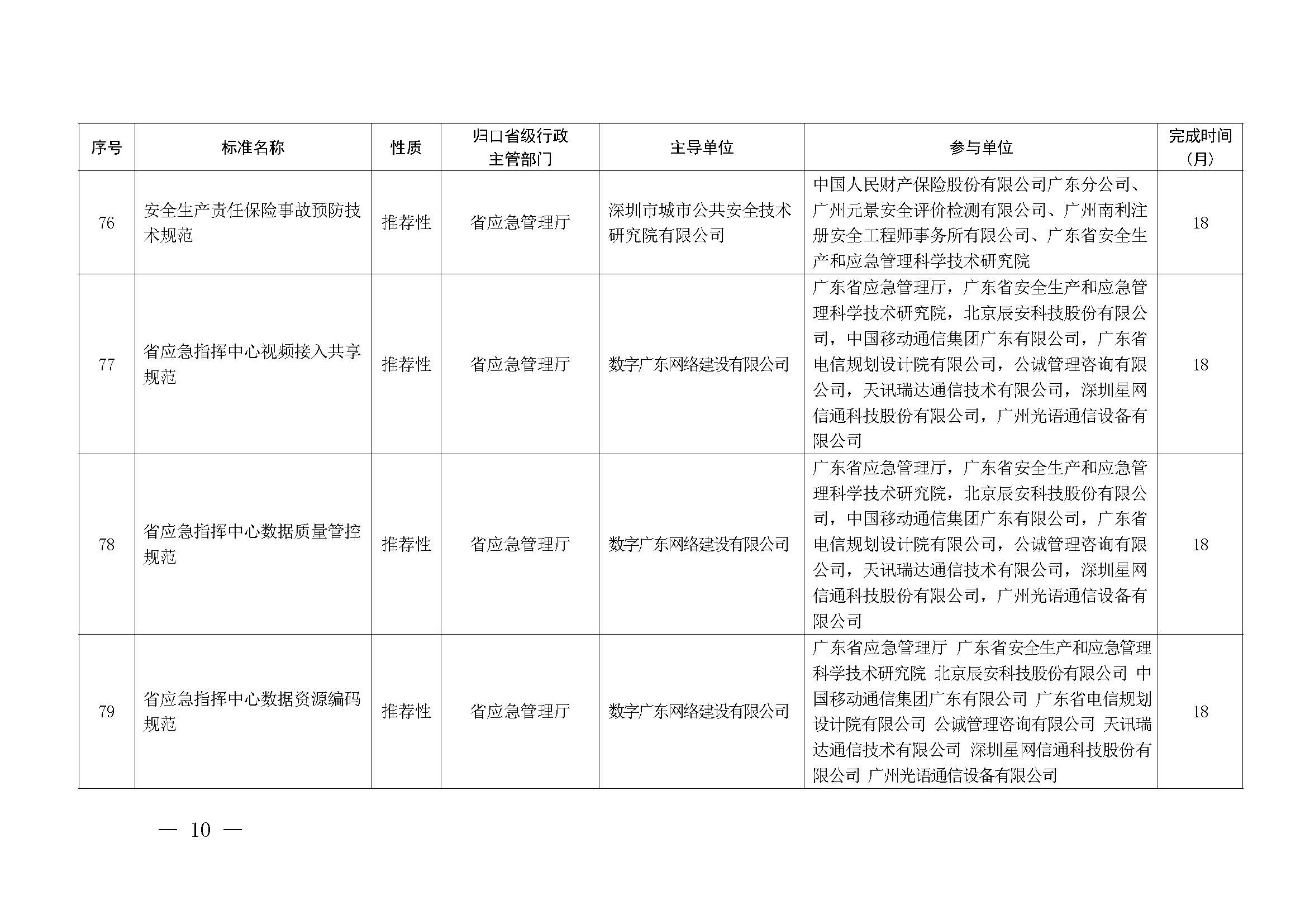 广东省市场监督管理局关于批准下达2024年广东省地方标准制修订计划（第五批）的通知_页面_10.jpg