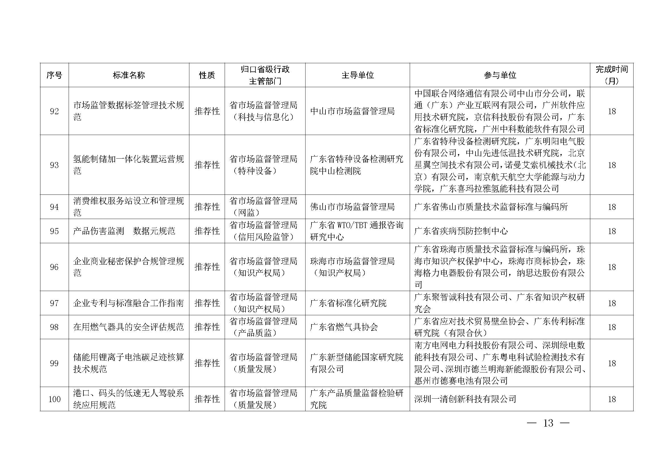 广东省市场监督管理局关于批准下达2024年广东省地方标准制修订计划（第五批）的通知_页面_13.jpg