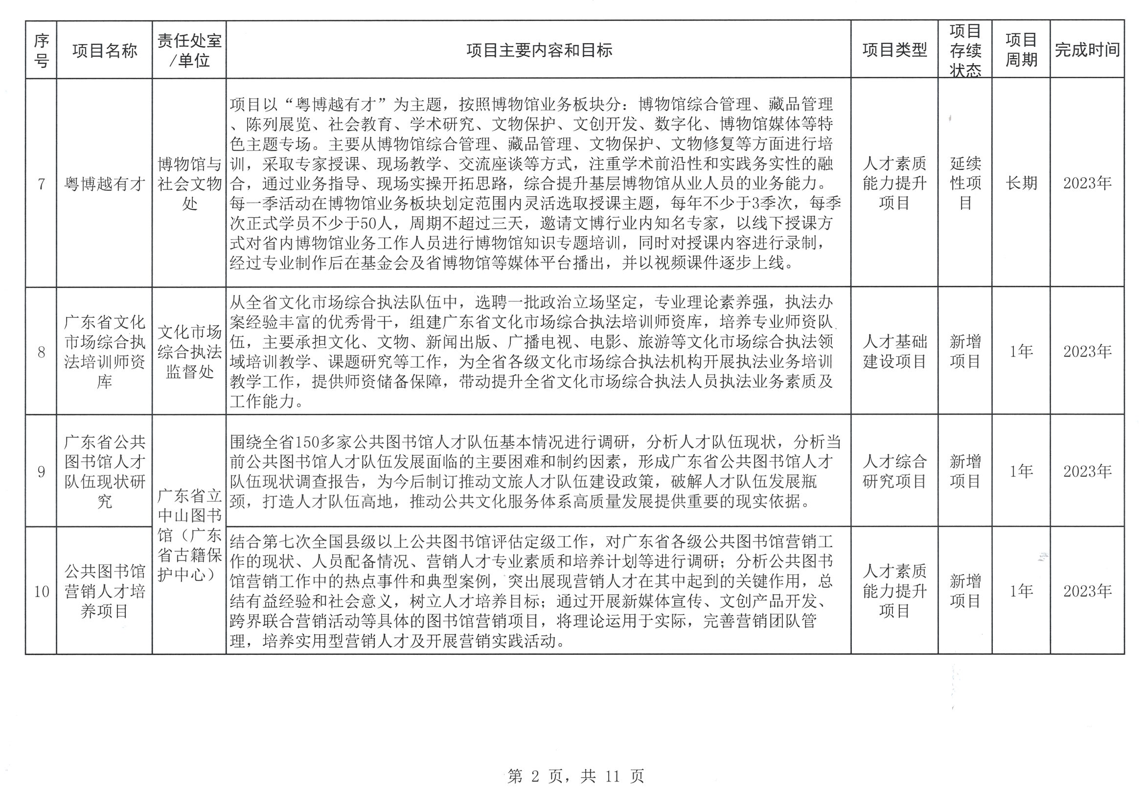 香港三级片
关于印发2023年人才培养扶持“双创工程”实施项目的通知_页面_03.jpg