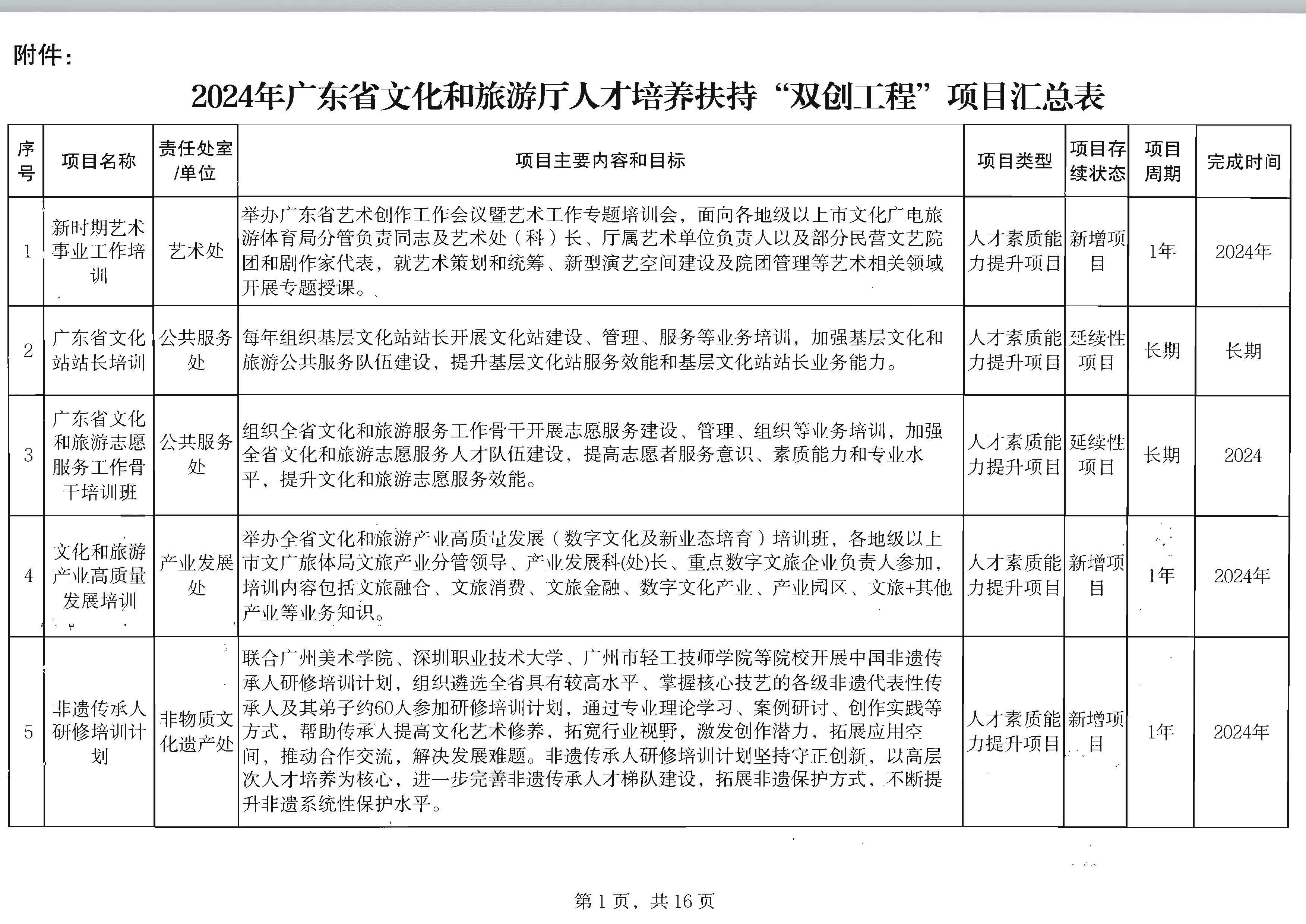 香港三级片
关于印发2024年人才培育扶持“双创工程”实施项目的通知_页面_02.jpg