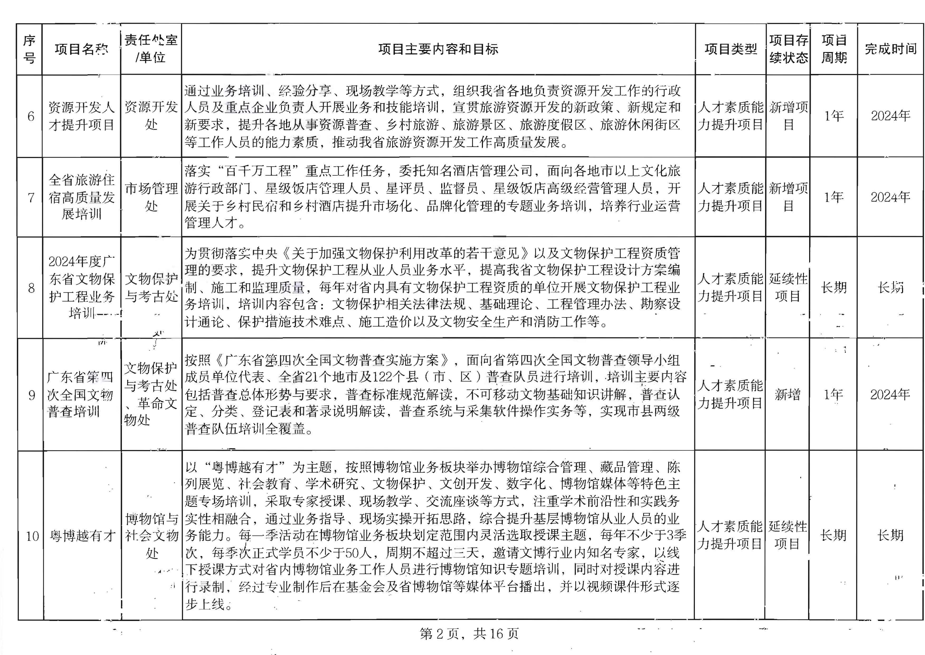 香港三级片
关于印发2024年人才培育扶持“双创工程”实施项目的通知_页面_03.jpg